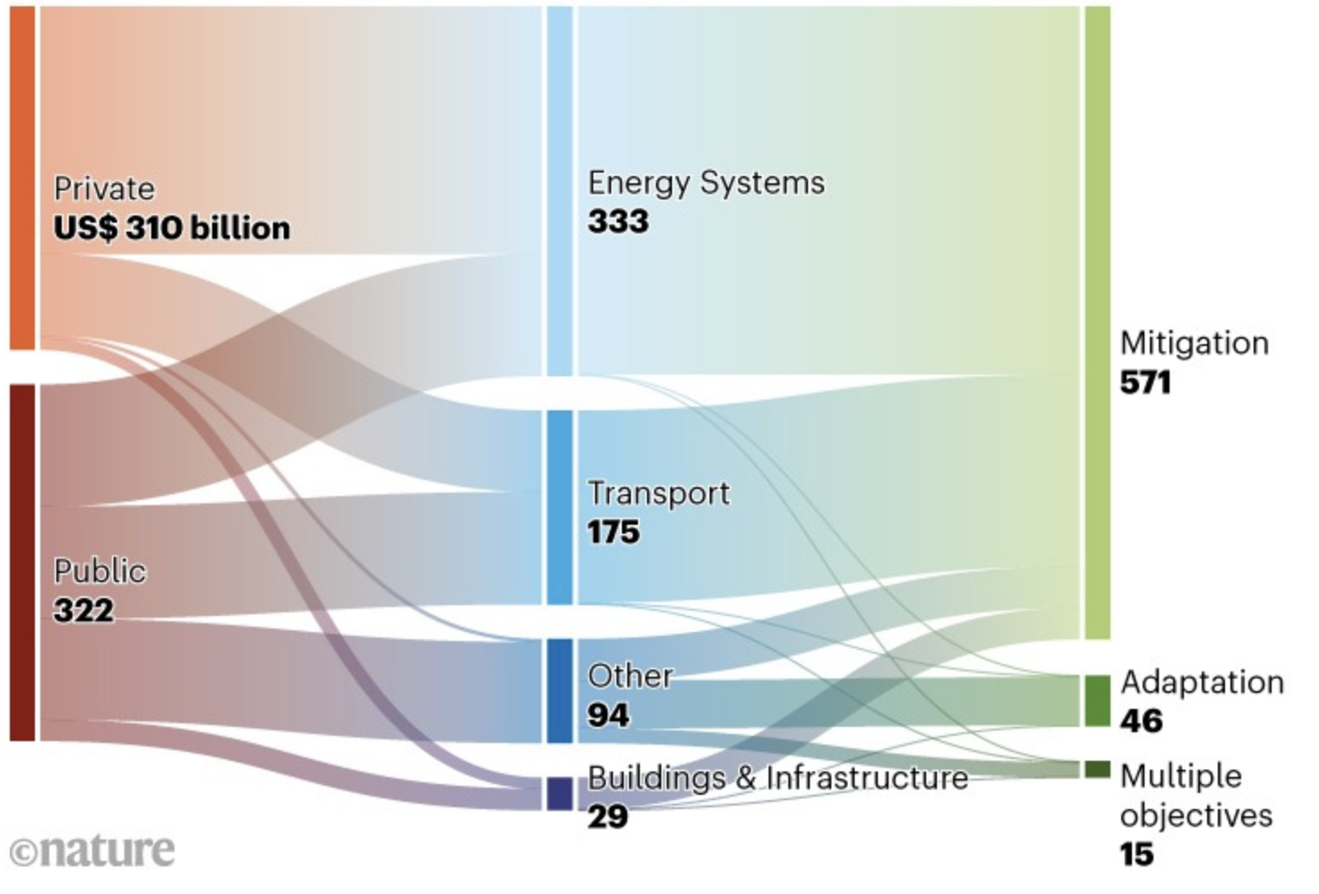 Disparity of adaptation vs. mitigation funding ($46bn out of $571bn)